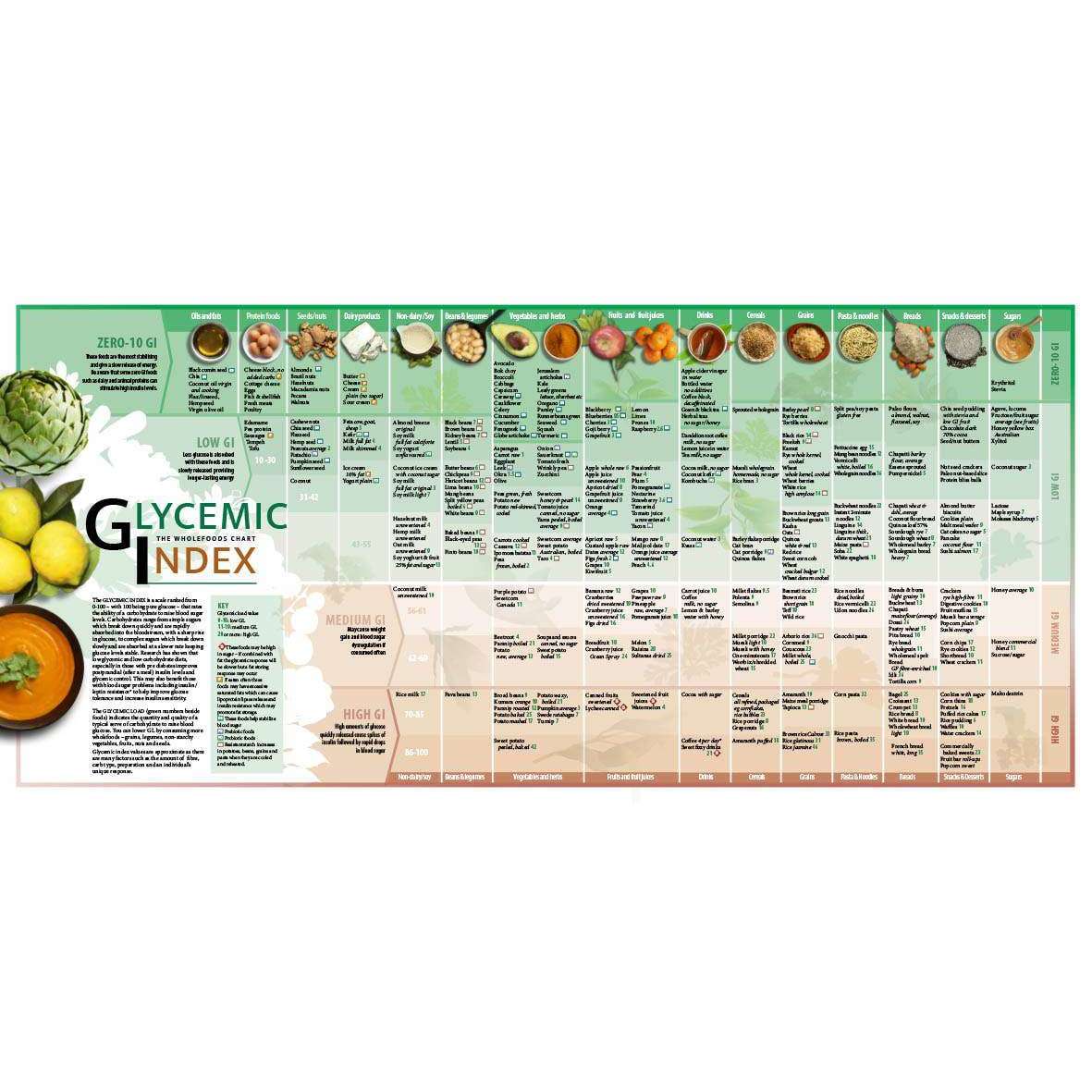 Better Balance The Glycemic Index Wholefoods Chart